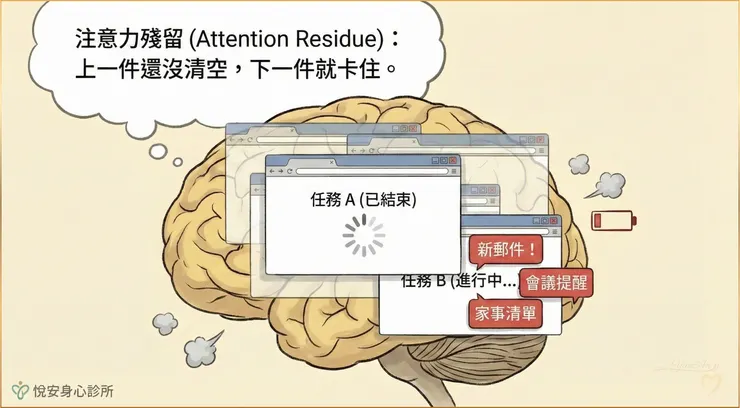 注意力殘留（Attention Residue）：頻繁切換任務會導致心智過載，概念源自 Sophie Leroy 的研究。（圖／悅安身心診所）