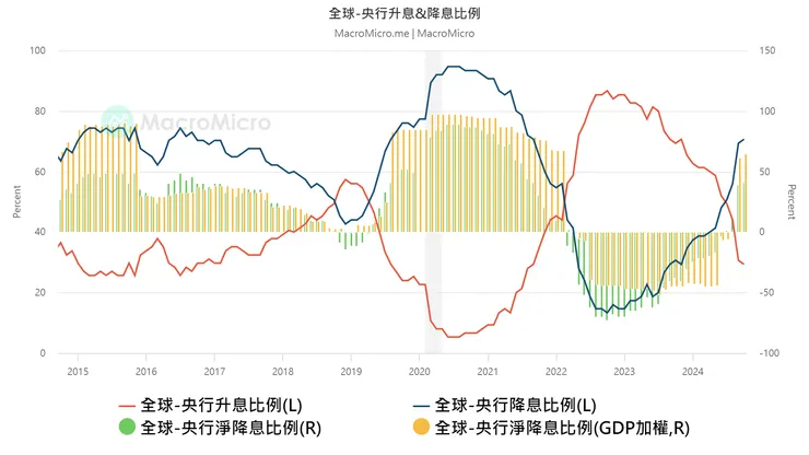 全球央行的升降息比例