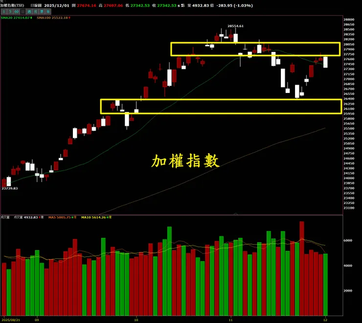 大盤今遇到上方壓力區被壓回