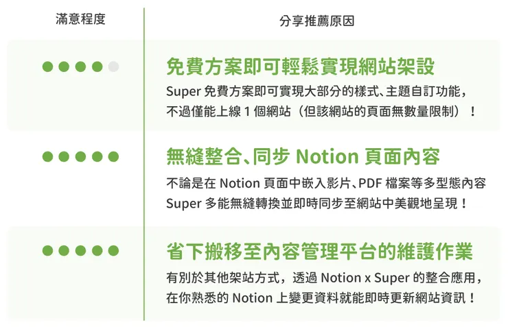 Super 推薦小評比