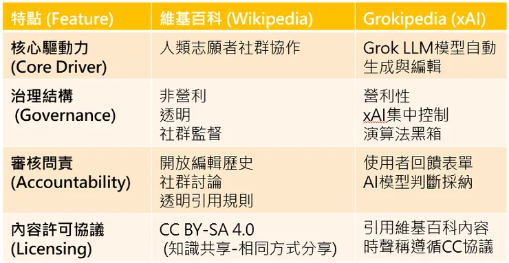 Grokipedia 與維基百科的資料治理結構差異