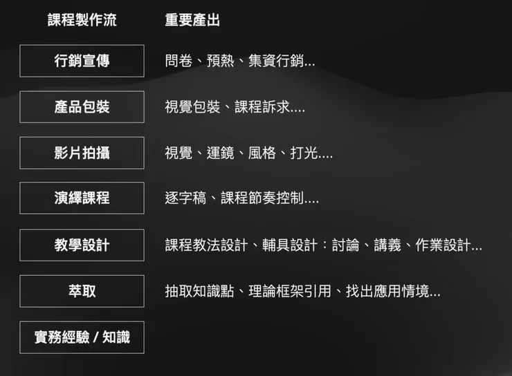 課程製作流