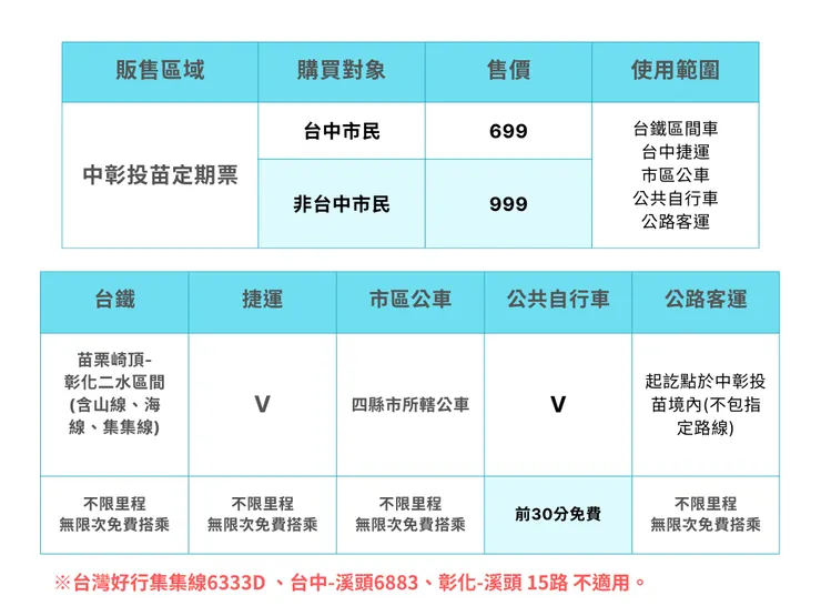 TPASS完整資訊請點我