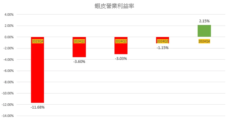蝦皮營業利益率轉正