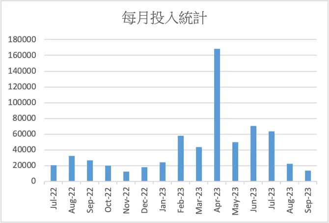 每月槓桿投入統計