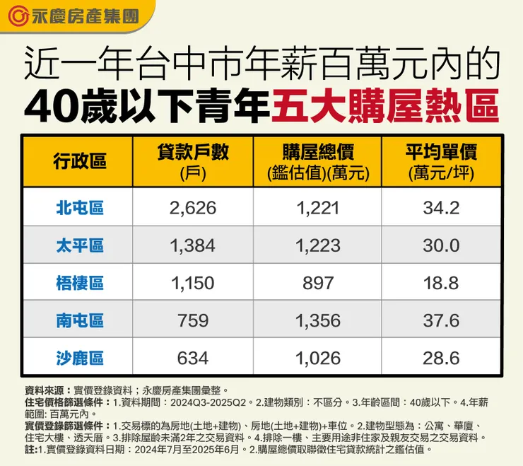 表、近一年台中市年薪百萬元內的40歲以下青年五大購屋熱區