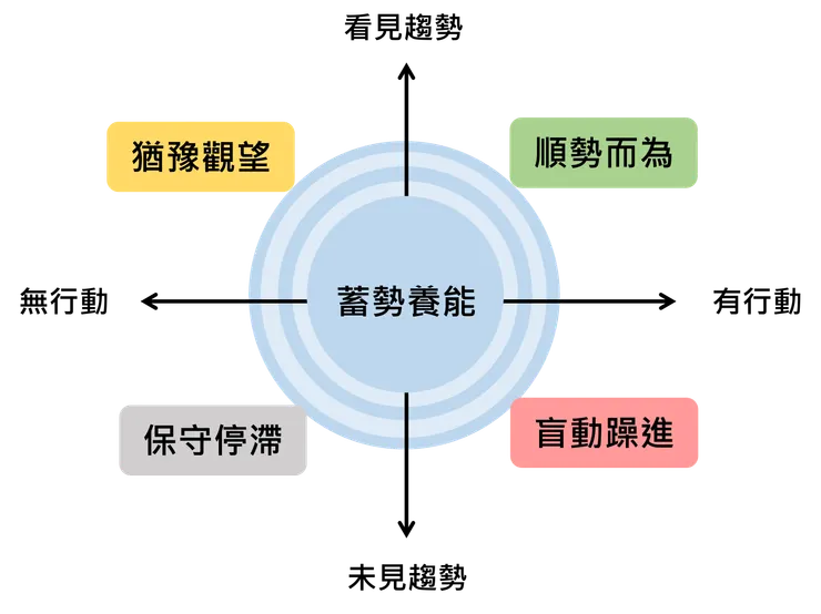 五象限模型：判斷當下位置與行動時機的簡化框架