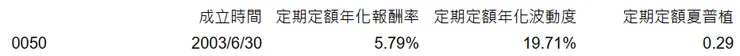 ↑0050成立至今20年的定期定額年化報酬率試算,明顯能戰勝通膨率↑
(資料來源:元大回測試算;表格資料製作-本棧作者)