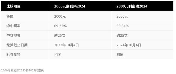 2000元刮刮樂2023和2000元刮刮樂2024對比