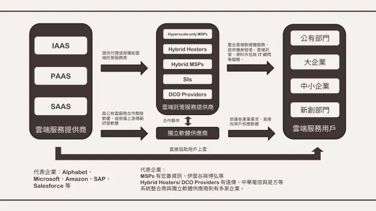 雲端服務託管商產業鏈。資料來源：伊雲谷年報