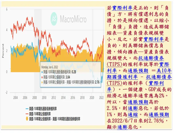(圖形來源:美國-10年期公債與抗通膨公債殖利率趨勢)