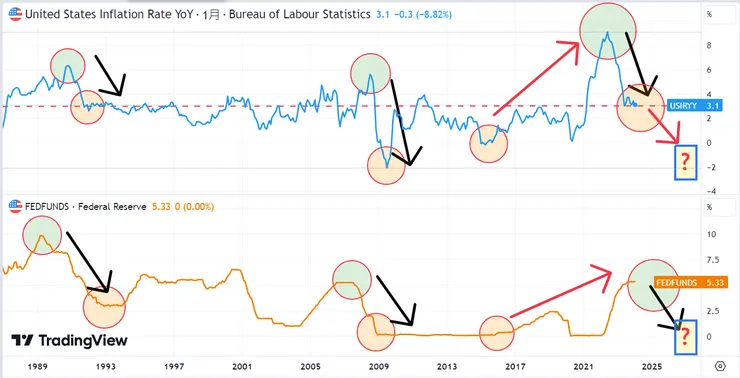 聯邦利率 vs 通膨CPI