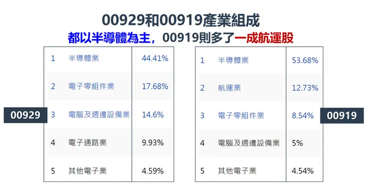 資料來源：Cmoney，2024//1/19，棒棒的理財失控週記整理