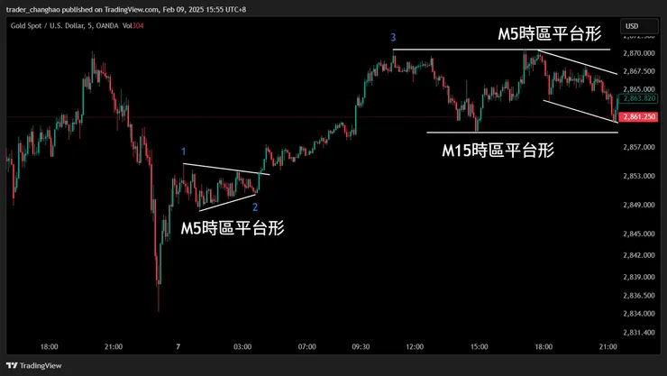 M5時區圖表：由平台形構成的上漲結構