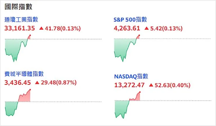 資料來源：Yahoo!股市