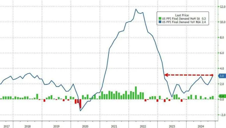 11 月 PPI 月增 0.4%，創 6 月以來新高。(圖：ZeroHedge)