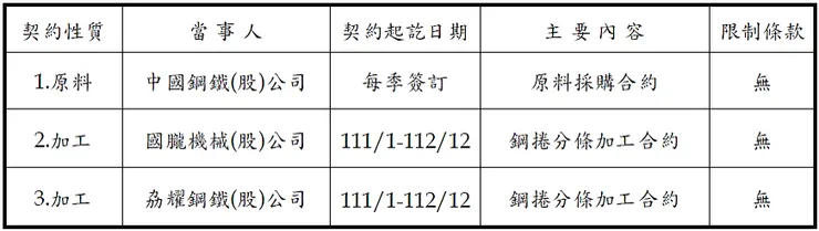資料來源：青鋼年報
