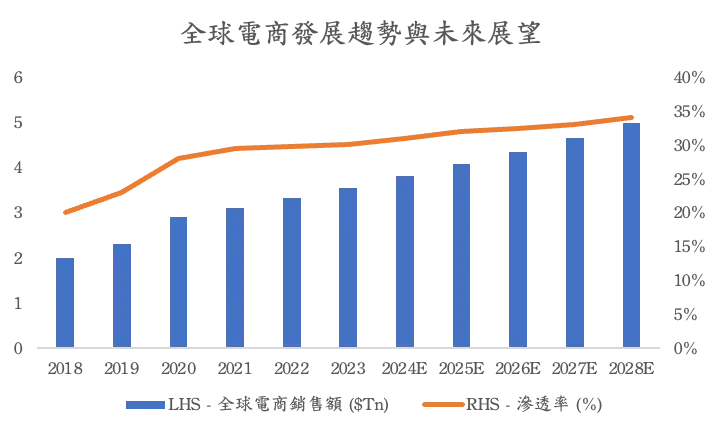 Source: US Census Bureau, China National Bureau of Statistics, Euromonitor, IBGE, MCC-ENET, KOSIS, Company data   