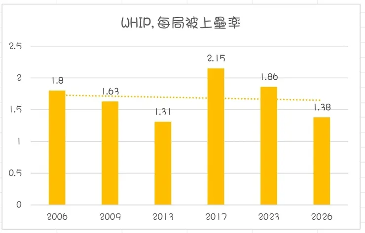 中華隊投手 6 屆 WBC 的團隊每局被上壘率