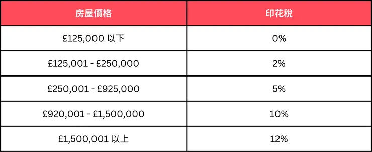 英國買房 非首購族印花稅率
