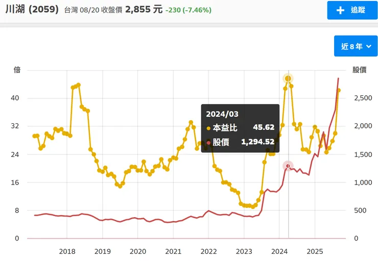 當時本益比更來到45以上的高點