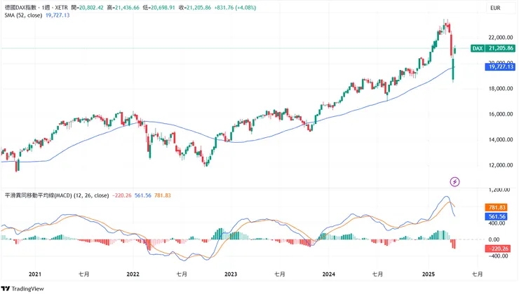 圖二: 德國DAX index，面臨關稅戰威脅仍然持穩於52週均線(年線)上