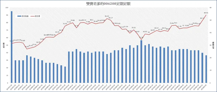 006208的定期定額記錄