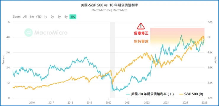 美國10年期公債殖利率與標普500走勢圖