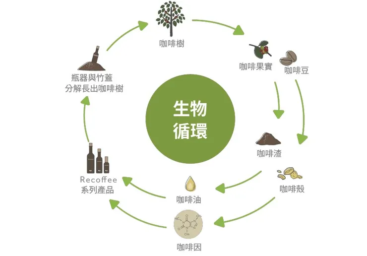 [從搖籃到搖籃]的生物循環設計