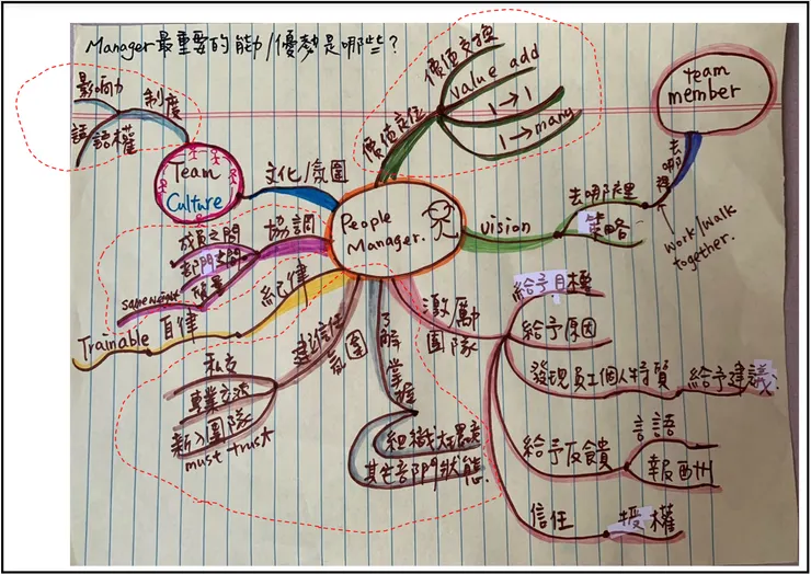 我的筆記。Team Culture可以連結到下圖去看。