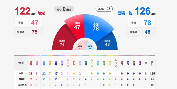 2025日本參議院通常選舉席次分佈(圖片來源:NHK參院選特設網站)