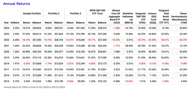 圖片來源：Portfolio Visualizer