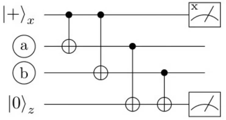 這張圖展示了如何利用兩個輔助位元（上下兩條線）來監控中間兩個資料位元（a 與 b）的健康狀況：偵測相位錯誤（上面 |+>）：這個輔助位元負責檢查資料位元的相位是否一致。它利用 X 基底量測，像是一台相位偵測器，專門抓取微小的量子干擾。偵測位元翻轉（下面 |0>）：這個輔助位元則執行奇偶校驗（Parity Check）。它負責檢查 a 與 b 的數值（0 或 1）是否相同。若量測結果為 1，就代表有人翻轉出錯了。最關鍵的是，中間的資料位元 a 與 b 完全沒有被量測。所有的觀測壓力都由輔助位元承擔，資料位元則在不坍縮的情況下保留了珍貴的疊加資訊。