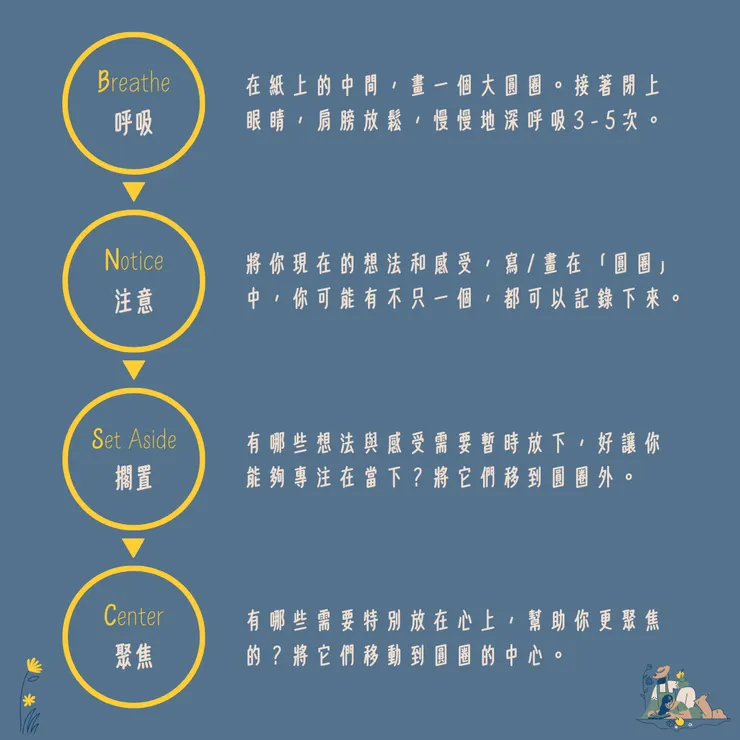 #學習預備BNSC思考歷程（參考破框思考的藝術《思考力鍛鍊手札》）