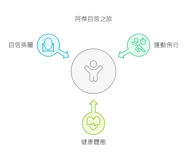 阿傑的自信之旅