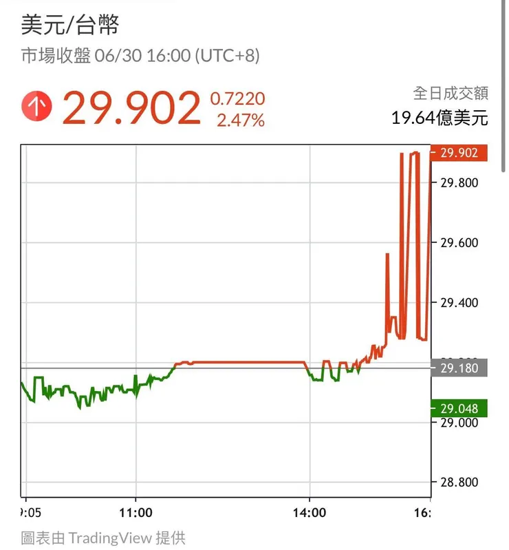 圖片來源: TradingView