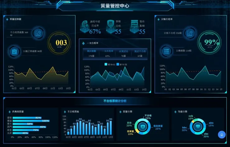 FineReport搭建的質量管控中心儀表板