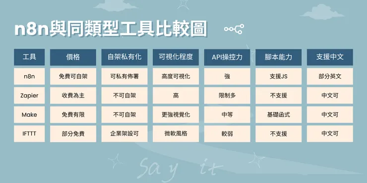 自動化工具比較圖
