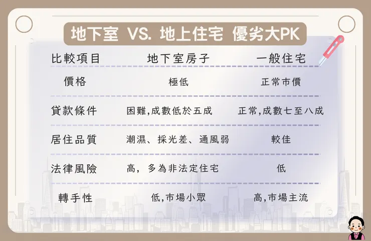 地下室房子與一般住宅的優缺點比較資訊圖表，分析其在房價、貸款、居住品質、法規與轉手性的差異。