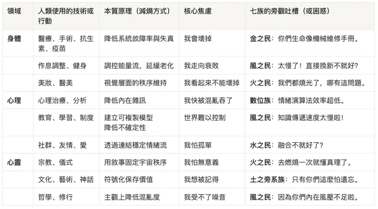 人類的抗熵行為與他族看法