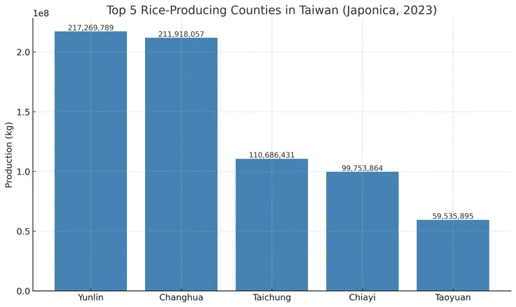 台灣稉稻五大區。作者:老葉