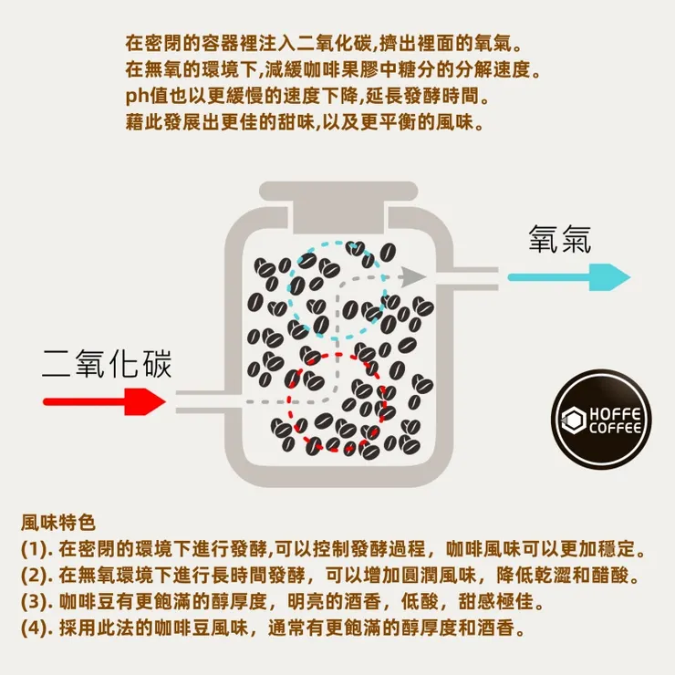 二氧化碳處理的原理與風味特色