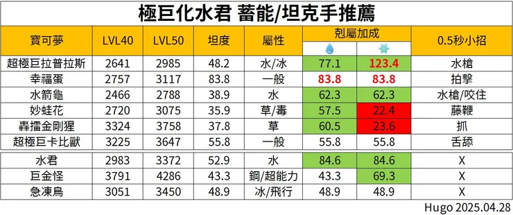 極巨化水君 蓄能/坦克推薦