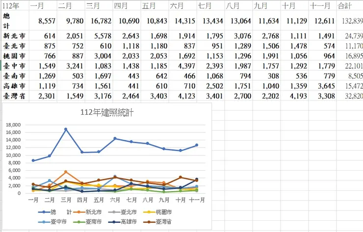 2023年前11個月建照量統計。資料來源：內政部