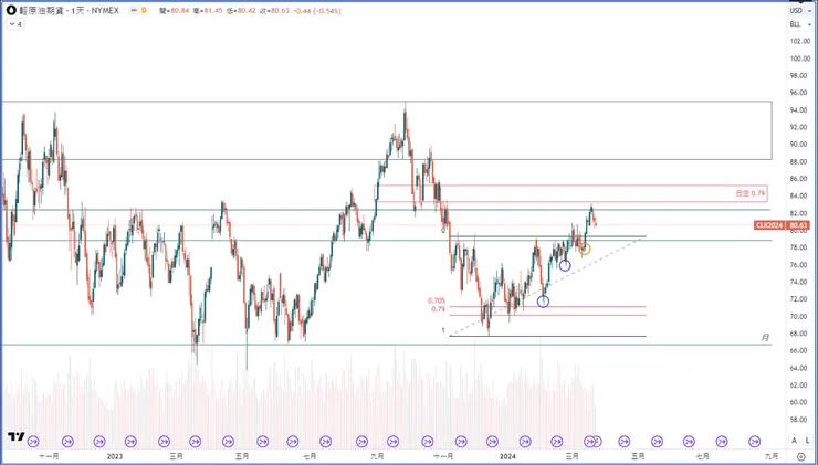 2024.03.23 輕原油期貨/ 日線