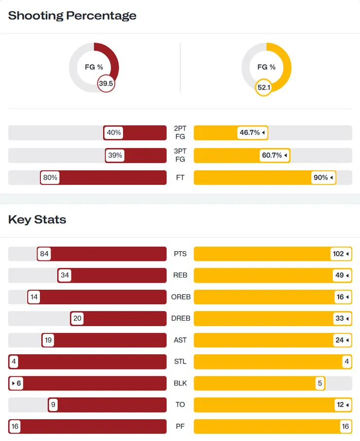 巴西戰團隊數據（左為日本，右為巴西）