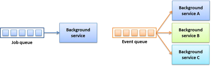 job-based vs. event-based background service