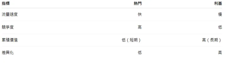熱門 vs 利基對照表