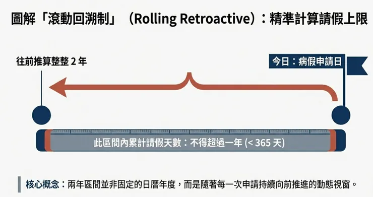 病假時間結構2:合併計算˙「年」的定義