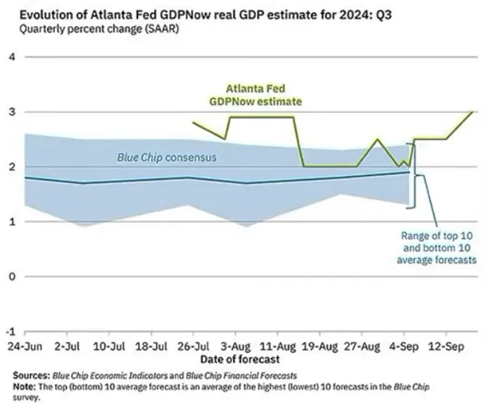 亞特蘭大聯儲預測GDP